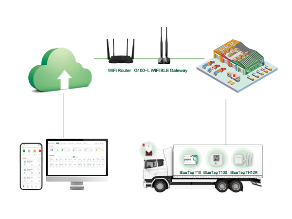 GAEA Series G100 WiFi Bluetooth Gateway for Cold Chain Logistics Process Automatic Temperature Monitoring GAEA Series G100 WiFi Bluetooth Gateway for Cold Chain Logistics Process Automatic Temperature Monitoring