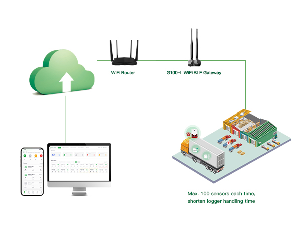 GAEA Series G100 WiFi Bluetooth Gateway for Cold Chain Logistics Process Automatic Temperature Monitoring GAEA Series G100 WiFi Bluetooth Gateway for Cold Chain Logistics Process Automatic Temperature Monitoring