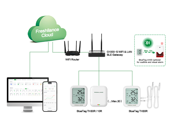 GAEA Series G1000 4G/WiFi/LAN Bluetooth Gateway for Real-time Temperature Monitoring of Small-area Storage GAEA Series G1000 4G/WiFi/LAN Bluetooth Gateway for Real-time Temperature Monitoring of Small-area Storage