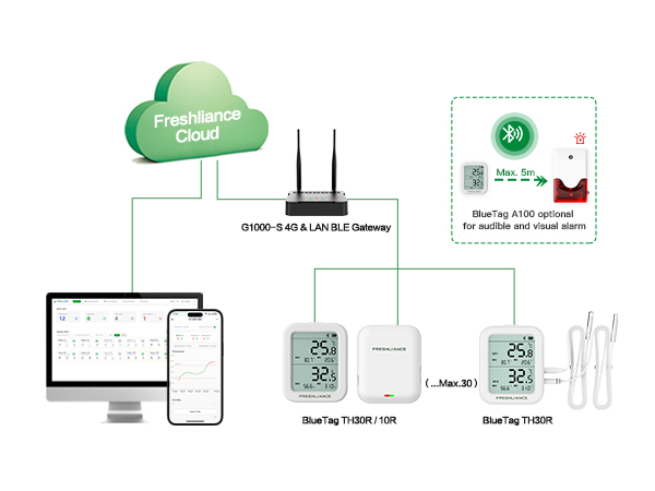 GAEA Series G1000 4G/WiFi/LAN Bluetooth Gateway for Real-time Temperature Monitoring of Small-area Storage GAEA Series G1000 4G/WiFi/LAN Bluetooth Gateway for Real-time Temperature Monitoring of Small-area Storage