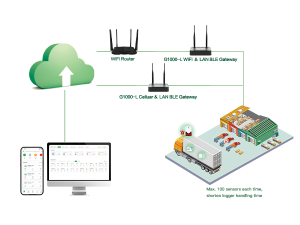 GAEA Series G1000 4G/WiFi/LAN Bluetooth Gateway for Cold Chain Logistics Process Automatic Temperature Monitoring GAEA Series G1000 4G/WiFi/LAN Bluetooth Gateway for Cold Chain Logistics Process Automatic Temperature Monitoring