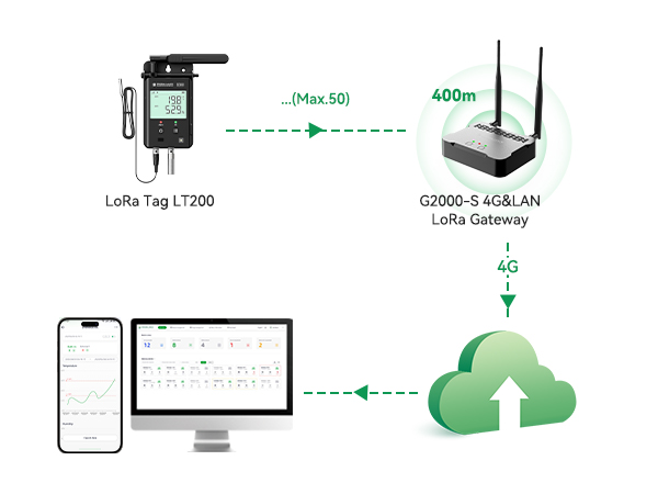 GAEA Series G2000 4G/WiFi/LAN LoRa Gateway for Real-time Temperature Monitoring of Large-area Storage GAEA Series G2000 4G/WiFi/LAN LoRa Gateway for Real-time Temperature Monitoring of Large-area Storage
