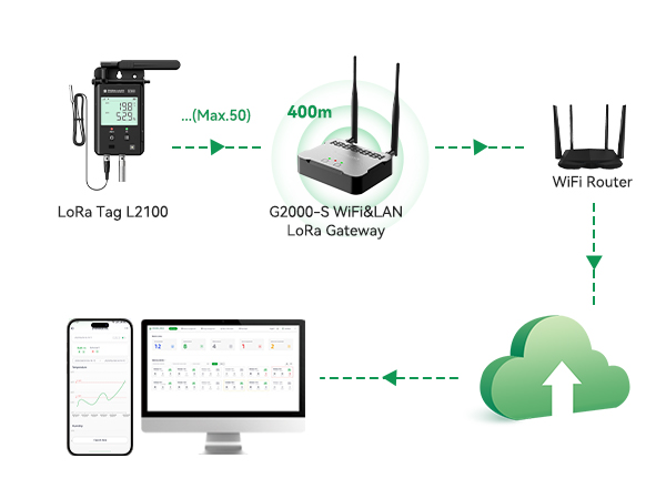 GAEA Series G2000 4G/WiFi/LAN LoRa Gateway for Real-time Temperature Monitoring of Large-area Storage GAEA Series G2000 4G/WiFi/LAN LoRa Gateway for Real-time Temperature Monitoring of Large-area Storage