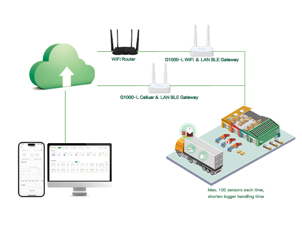 GAEA Series G1000 4G/WiFi/LAN Bluetooth Gateway for Cold Chain Logistics Process Automatic Temperature Monitoring GAEA Series G1000 4G/WiFi/LAN Bluetooth Gateway for Cold Chain Logistics Process Automatic Temperature Monitoring