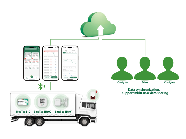 GAEA Series G1000 4G/WiFi/LAN Bluetooth Gateway for Cold Chain Logistics Process Automatic Temperature Monitoring GAEA Series G1000 4G/WiFi/LAN Bluetooth Gateway for Cold Chain Logistics Process Automatic Temperature Monitoring