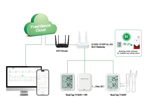 GAEA Series G1000 4G/WiFi/LAN Bluetooth Gateway for Real-time Temperature Monitoring of Small-area Storage GAEA Series G1000 4G/WiFi/LAN Bluetooth Gateway for Real-time Temperature Monitoring of Small-area Storage
