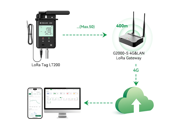 LoRa Tag LT200 Wireless Real-time Data Logger for Large Facilities LoRa Tag LT200 Wireless Real-time Data Logger for Large Facilities