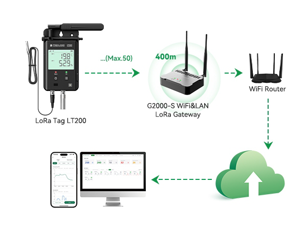 LoRa Tag LT200 Wireless Real-time Data Logger for Large Facilities LoRa Tag LT200 Wireless Real-time Data Logger for Large Facilities