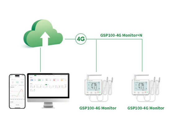 GSP100-WiFi4G Real-time Data Logger for Illumination, Ethylene, CO2, Ammonia, Temp & Humidity, etc