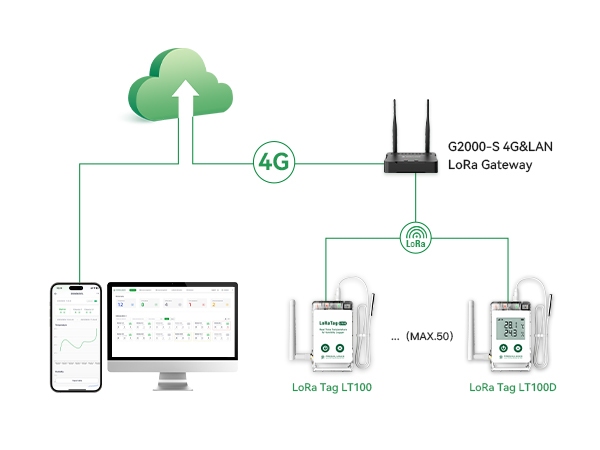 LoRa Tag LT100 LoRa Temperature Humidity Logger.jpg